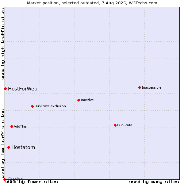 Market position of Hostatom vs. Guebs vs. HostForWeb