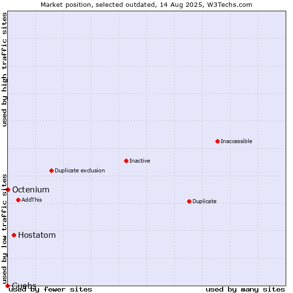 Market position of Hostatom vs. Guebs vs. Octenium