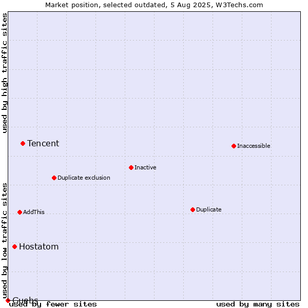 Market position of Tencent vs. Hostatom vs. Guebs