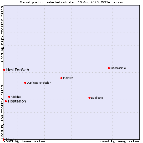 Market position of Hosterion vs. Guebs vs. HostForWeb