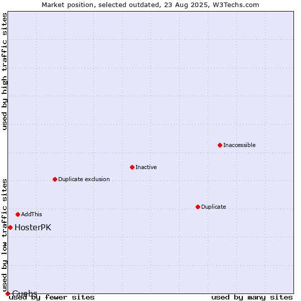 Market position of HosterPK vs. Guebs