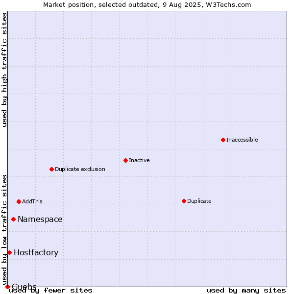 Market position of Namespace vs. Hostfactory vs. Guebs