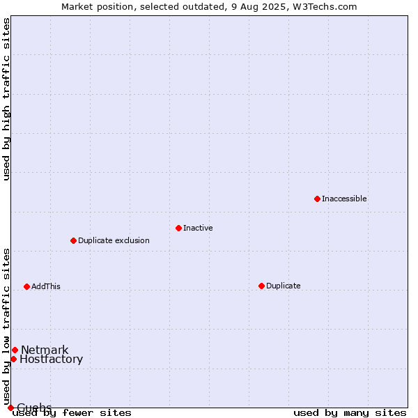 Market position of Netmark vs. Hostfactory vs. Guebs