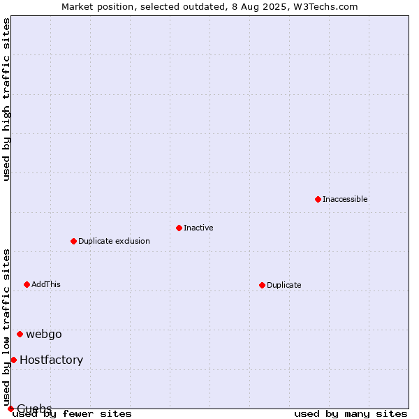 Market position of webgo vs. Hostfactory vs. Guebs