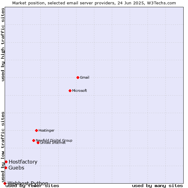 Market position of Hostfactory vs. Guebs vs. Webhost Python