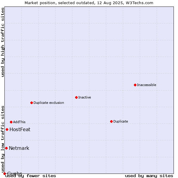 Market position of HostFeat vs. Netmark vs. Guebs