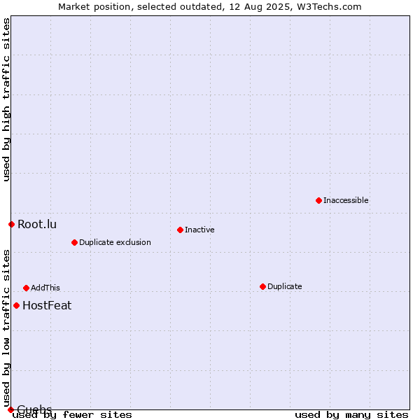 Market position of HostFeat vs. Guebs vs. Root.lu