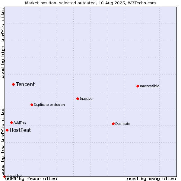 Market position of Tencent vs. HostFeat vs. Guebs