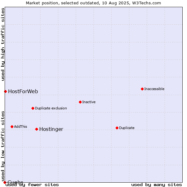 Market position of Hostinger vs. Guebs vs. HostForWeb