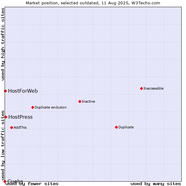 Market position of HostPress vs. Guebs vs. HostForWeb
