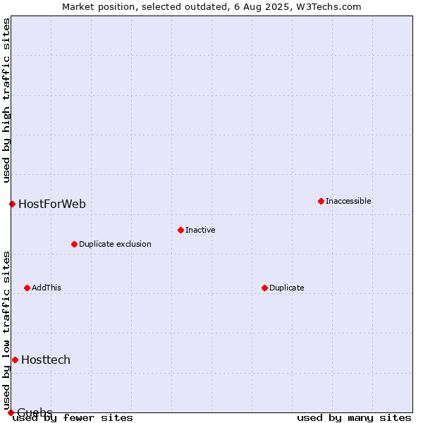 Market position of Hosttech vs. Guebs vs. HostForWeb