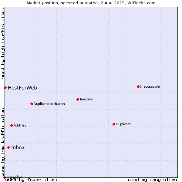 Market position of Inbox vs. Guebs vs. HostForWeb