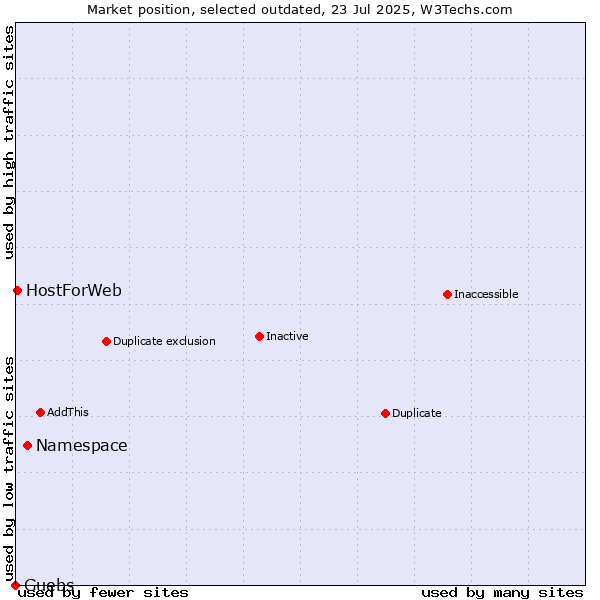 Market position of Namespace vs. Guebs vs. HostForWeb