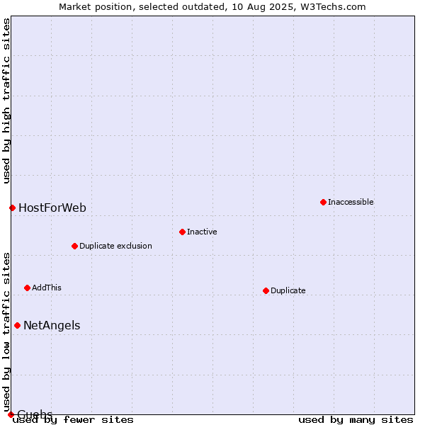Market position of NetAngels vs. Guebs vs. HostForWeb