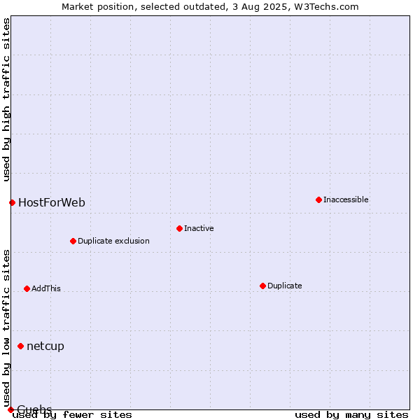 Market position of netcup vs. Guebs vs. HostForWeb