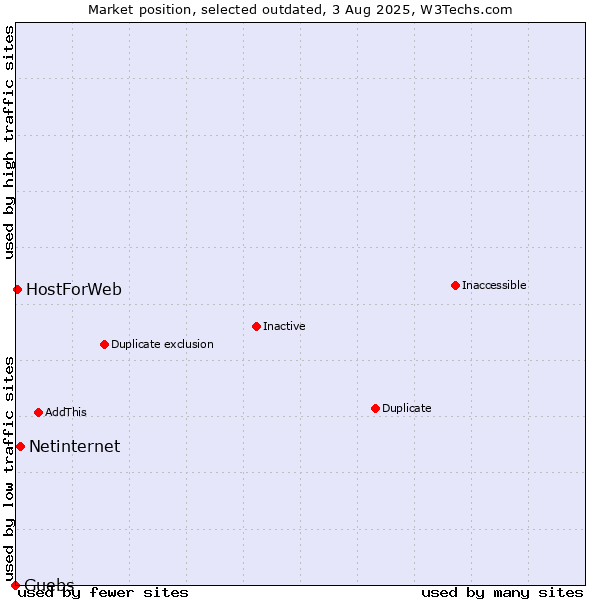 Market position of Netinternet vs. Guebs vs. HostForWeb