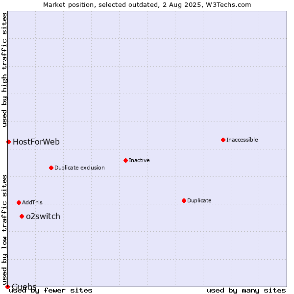 Market position of o2switch vs. Guebs vs. HostForWeb