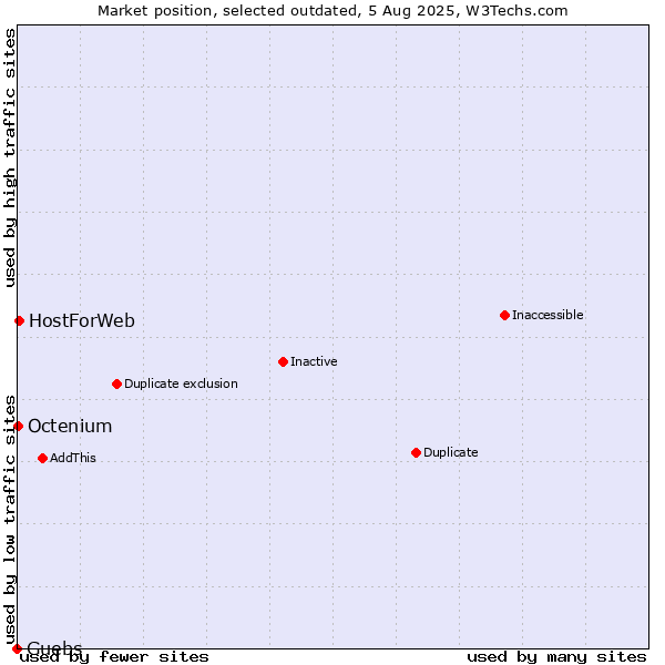 Market position of Guebs vs. HostForWeb vs. Octenium