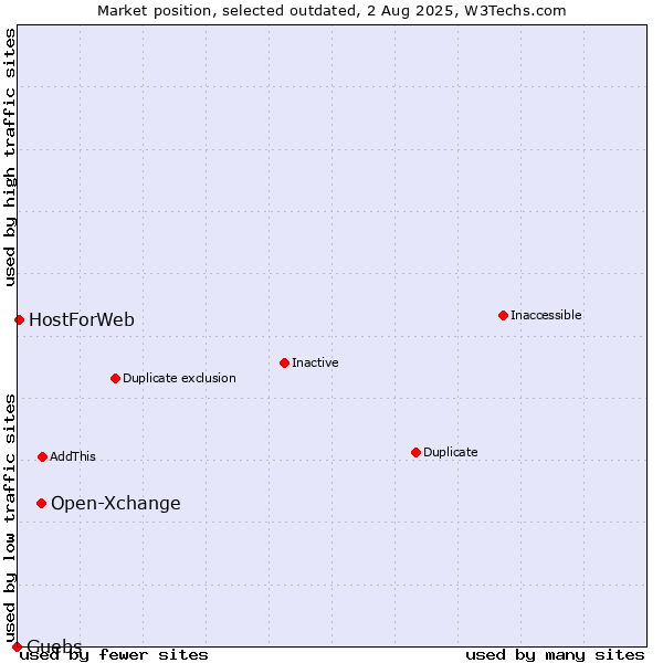 Market position of Open-Xchange vs. Guebs vs. HostForWeb