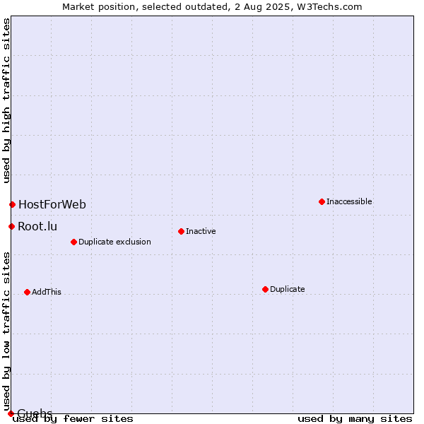 Market position of Guebs vs. HostForWeb vs. Root.lu