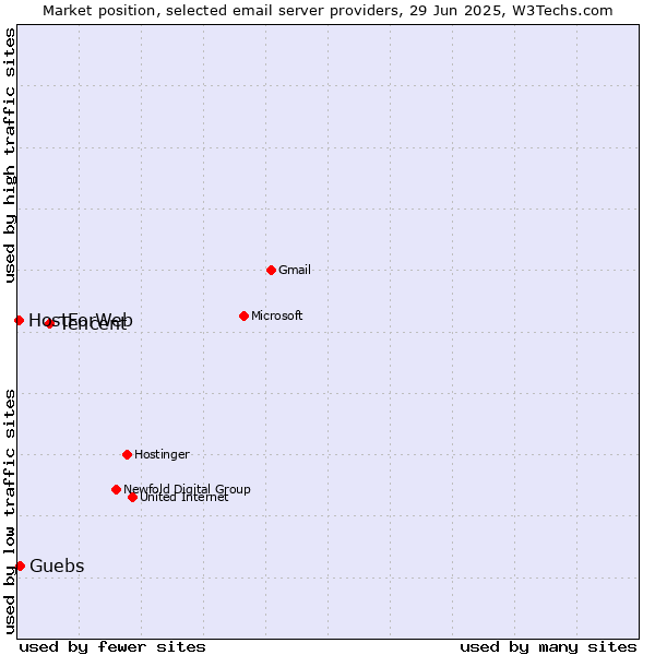 Market position of Tencent vs. Guebs vs. HostForWeb