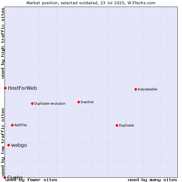 Market position of webgo vs. Guebs vs. HostForWeb