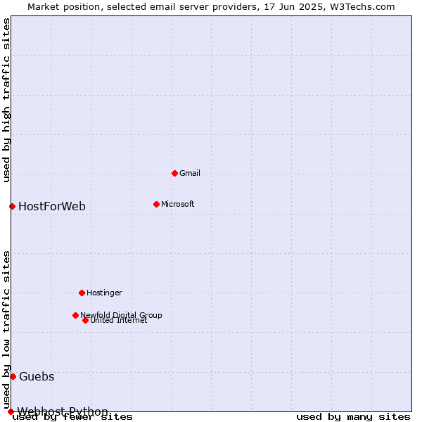 Market position of Guebs vs. HostForWeb vs. Webhost Python
