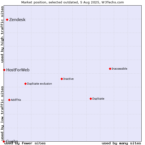 Market position of Zendesk vs. Guebs vs. HostForWeb