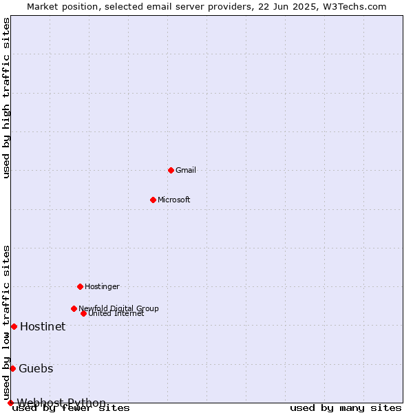 Market position of Hostinet vs. Guebs vs. Webhost Python