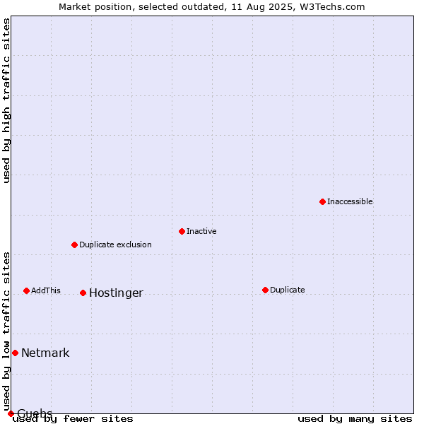 Market position of Hostinger vs. Netmark vs. Guebs