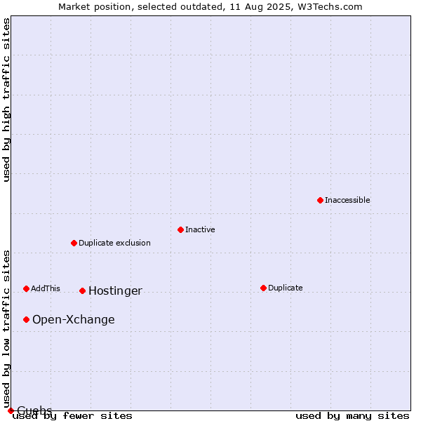 Market position of Hostinger vs. Open-Xchange vs. Guebs