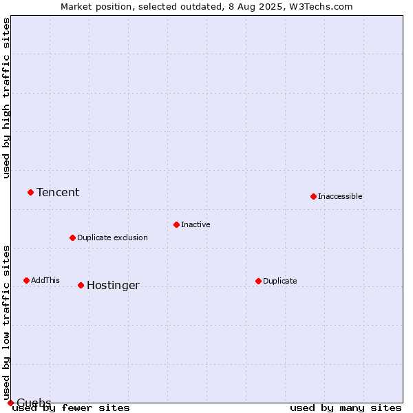 Market position of Hostinger vs. Tencent vs. Guebs