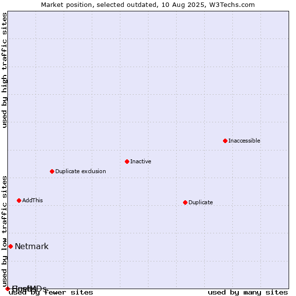 Market position of Netmark vs. Guebs vs. HostMDs
