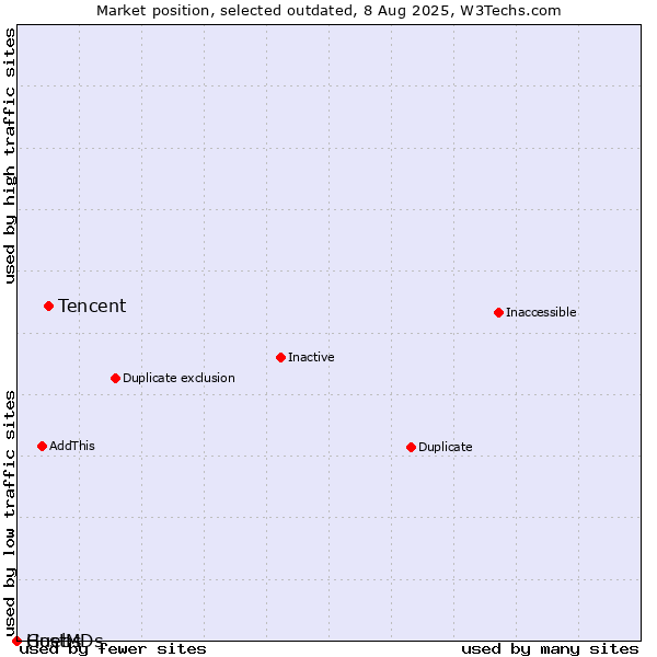 Market position of Tencent vs. Guebs vs. HostMDs