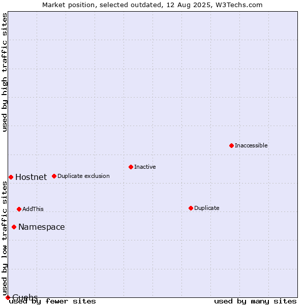Market position of Namespace vs. Hostnet vs. Guebs