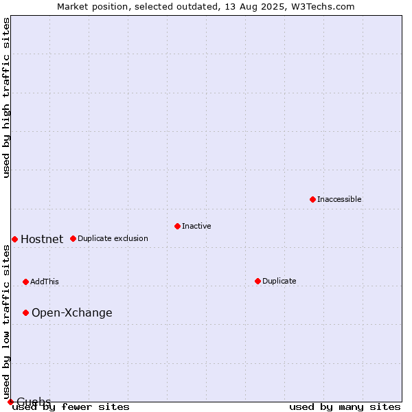Market position of Open-Xchange vs. Hostnet vs. Guebs