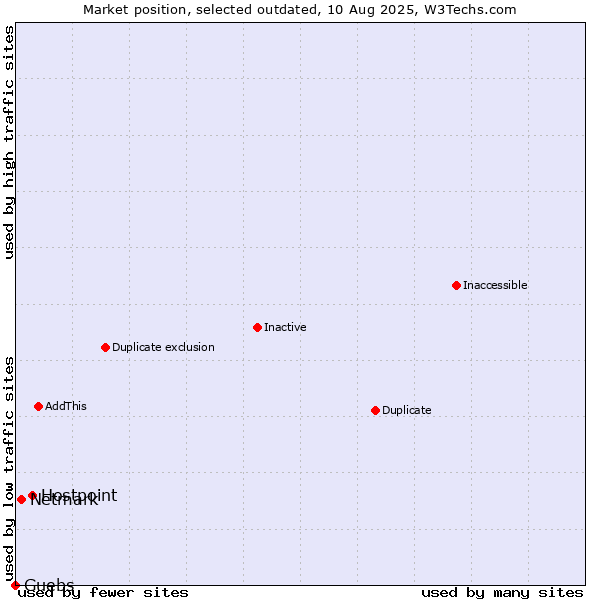 Market position of Hostpoint vs. Netmark vs. Guebs