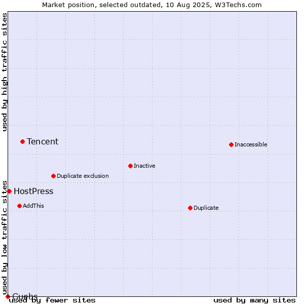 Market position of Tencent vs. HostPress vs. Guebs