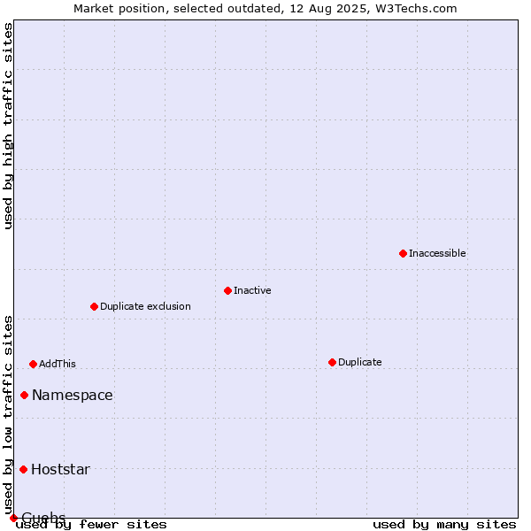 Market position of Namespace vs. Hoststar vs. Guebs