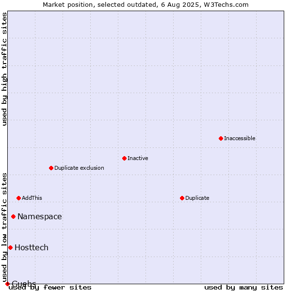 Market position of Namespace vs. Hosttech vs. Guebs
