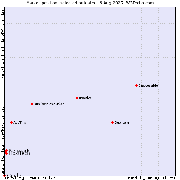 Market position of Hosttech vs. Netmark vs. Guebs
