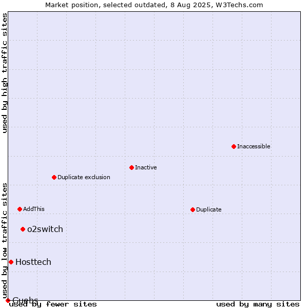 Market position of o2switch vs. Hosttech vs. Guebs