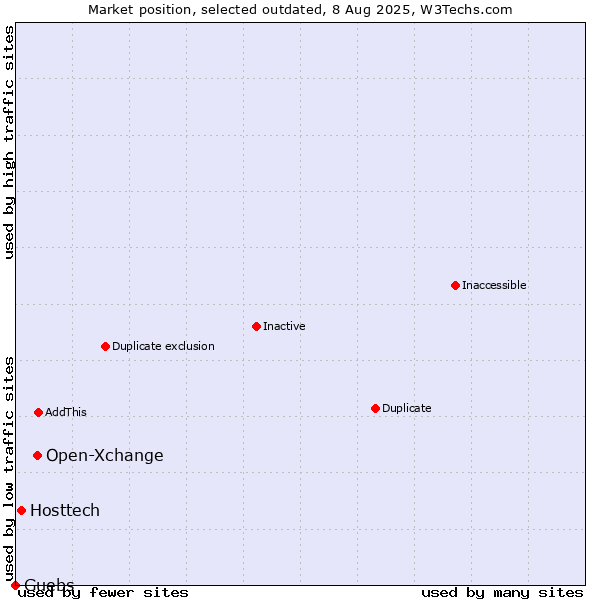 Market position of Open-Xchange vs. Hosttech vs. Guebs