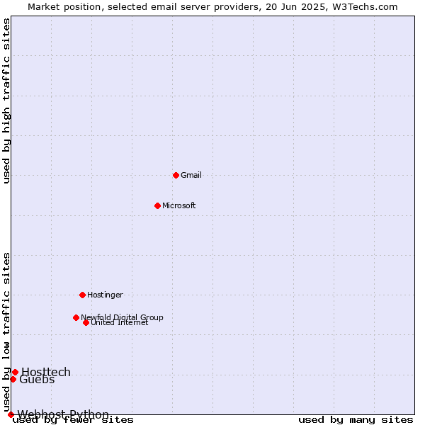 Market position of Hosttech vs. Guebs vs. Webhost Python