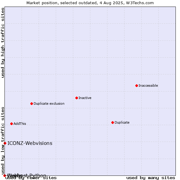 Market position of Guebs vs. ICONZ-Webvisions vs. Webhost Python