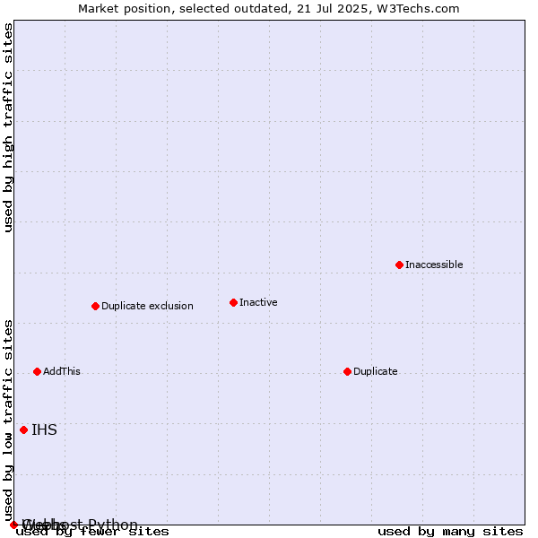 Market position of IHS vs. Guebs vs. Webhost Python