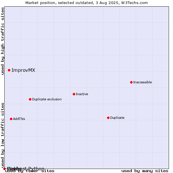 Market position of ImprovMX vs. Guebs vs. Webhost Python