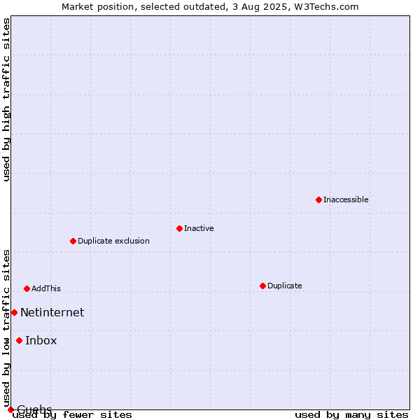 Market position of Inbox vs. Netinternet vs. Guebs
