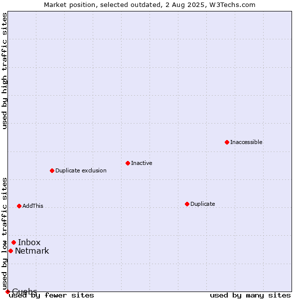 Market position of Inbox vs. Netmark vs. Guebs