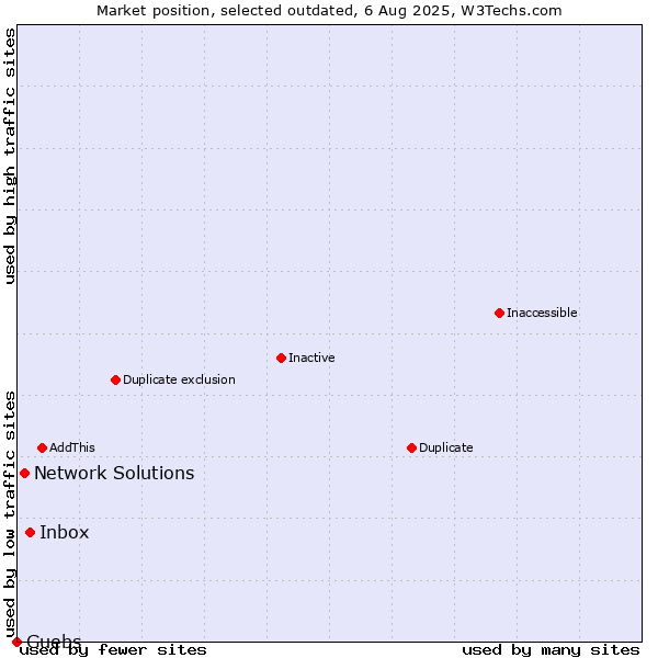 Market position of Inbox vs. Network Solutions vs. Guebs